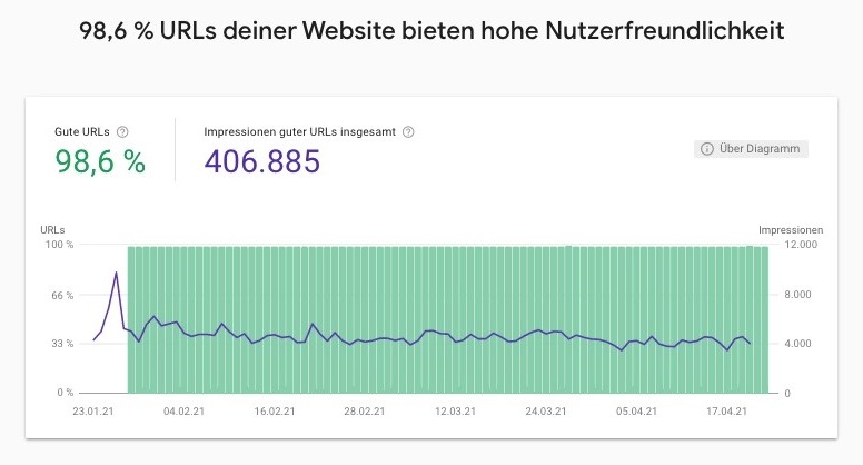 Screenshot Auszug aus dem „Verhalten von Seiten“-Bericht der Google Search Console