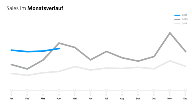 Awin Insights Sportindustrie Sales im Monatsverlauf