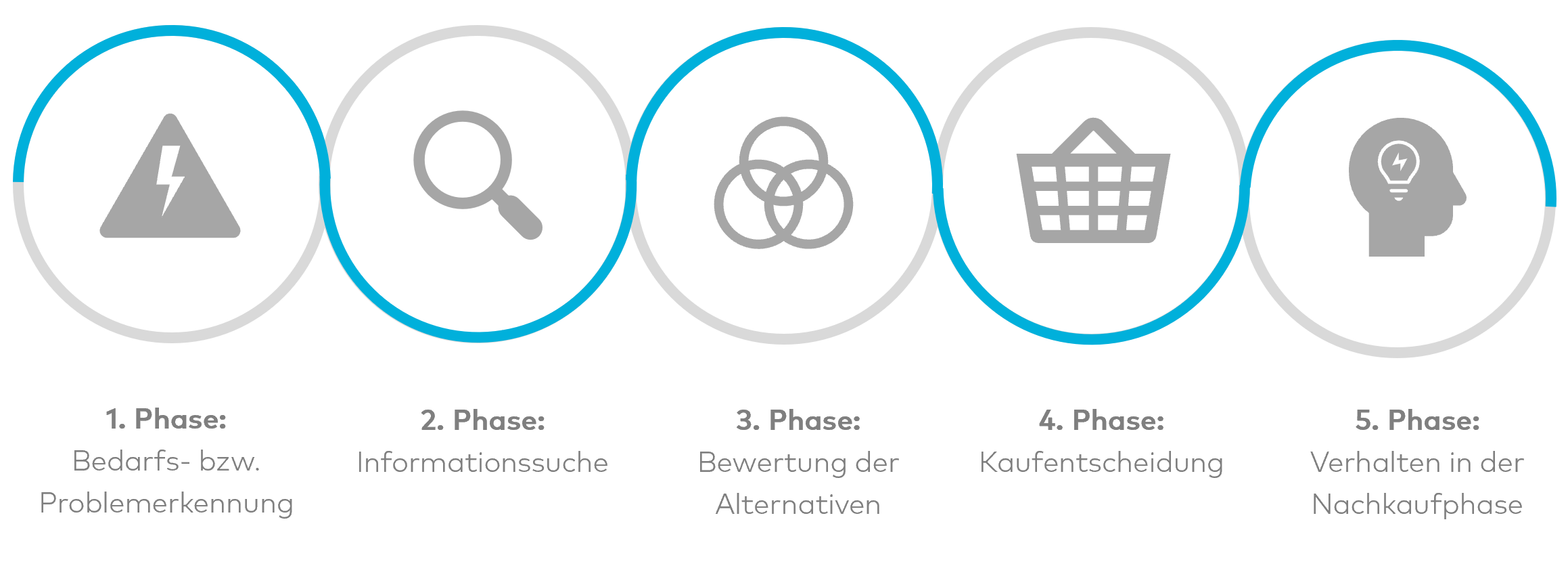 Grafik Kaufentscheidungsprozess Modell