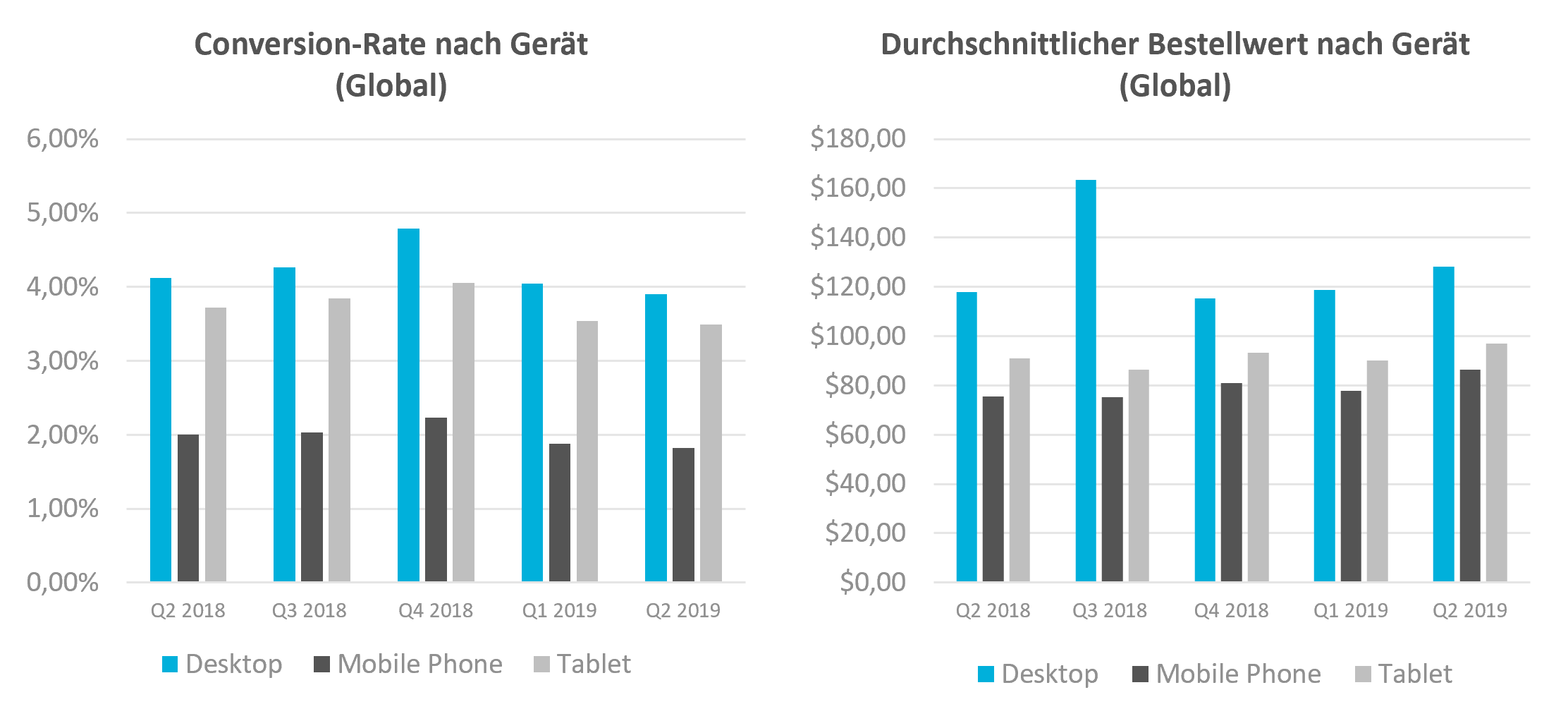 Grafik Mobile Optimierung KPIs