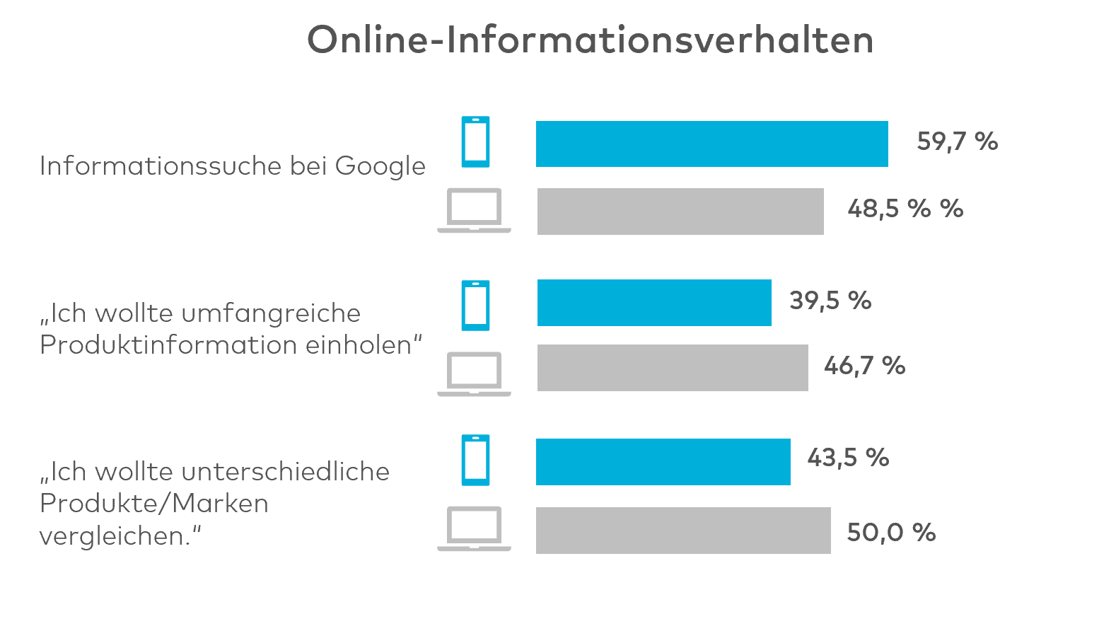 Grafik mobile Shopping Informationssuche
