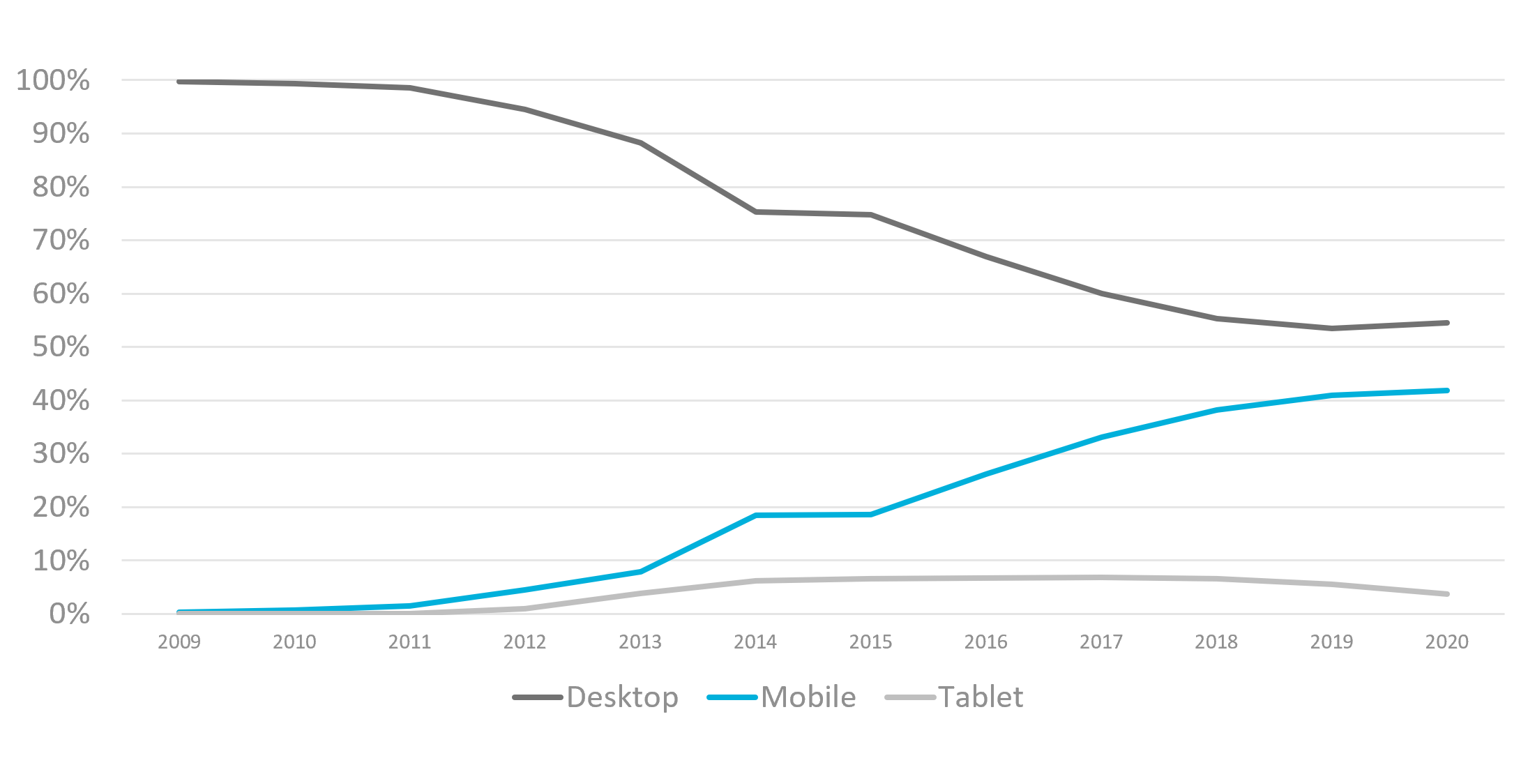 Grafik Mobiler Traffic Entwicklung