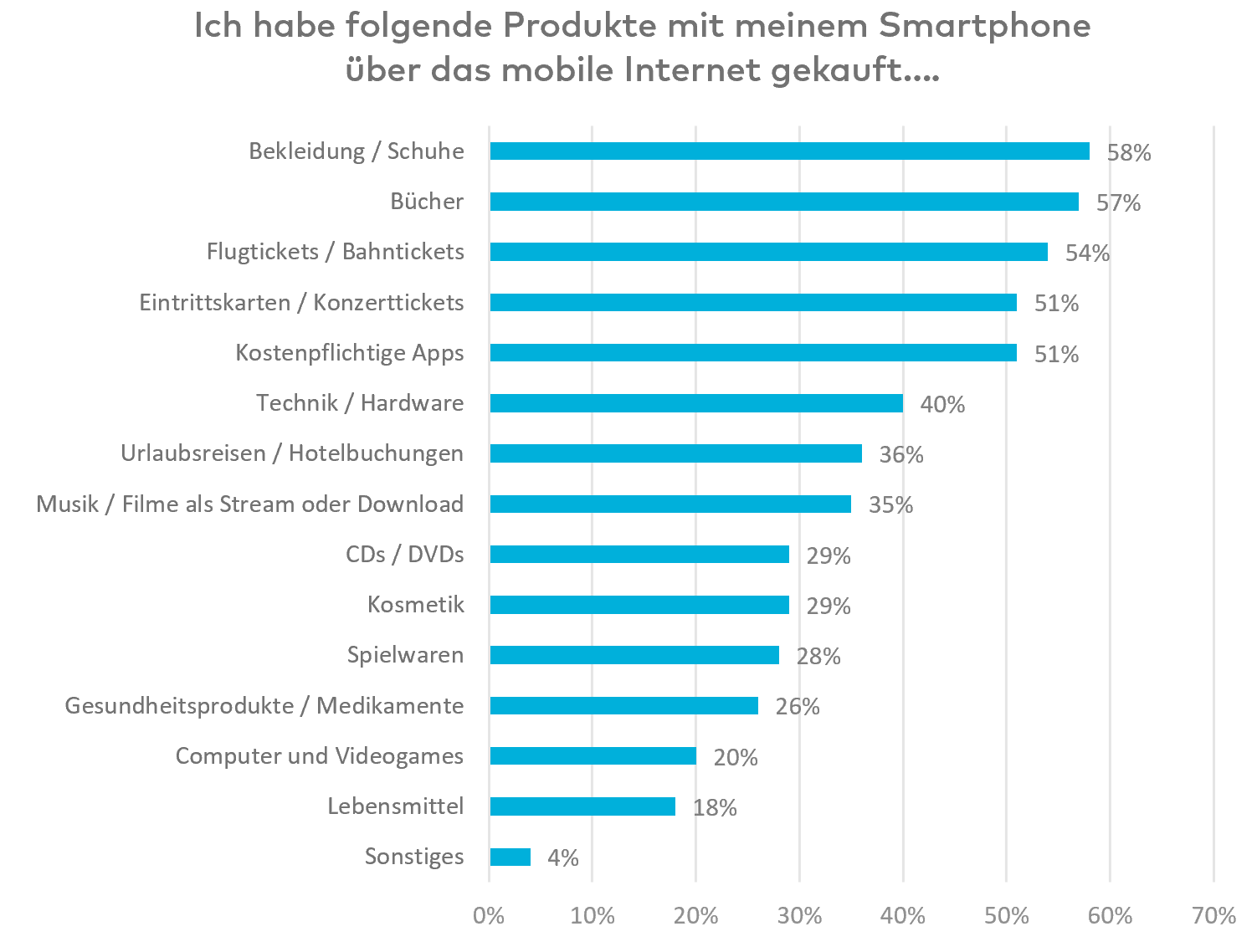 Grafik Produktvergleich mobile Shopping