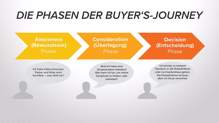 Grafik Beispiel für die wechselnden Informationsbedürfnisse während der Buyer’s Journey