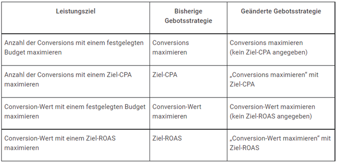 Tabelle Google Ads Conversion-Wert-Regeln