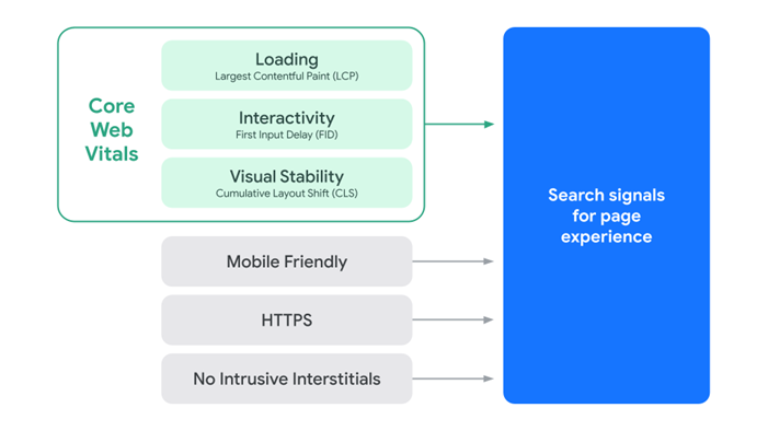 Grafik Faktoren des Page Experience Updates