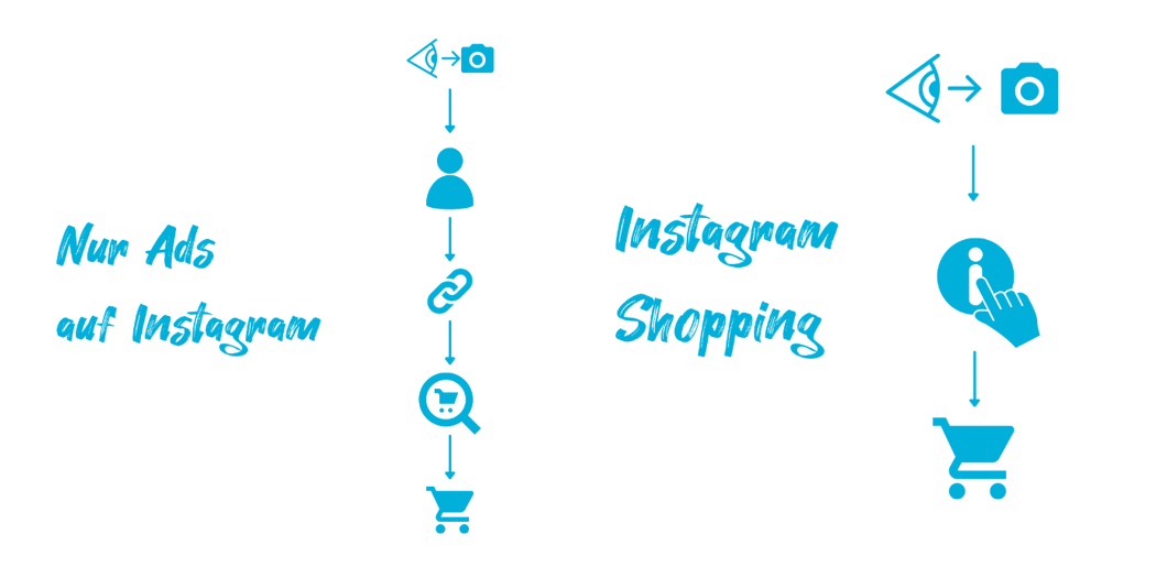 Grafik Instagram vom Sehen zum Kaufen bei Instagram Ads & bei Instagram Shopping