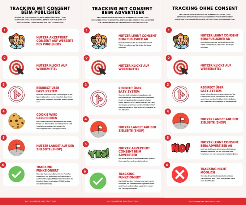 Übersichtsgrafiken zum TTDSG-konformen Tracking von easy.Marketing