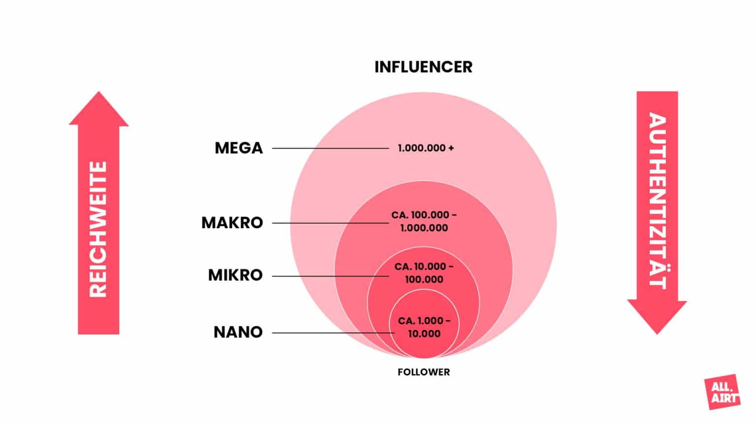 Einteilung von Influencergrößen