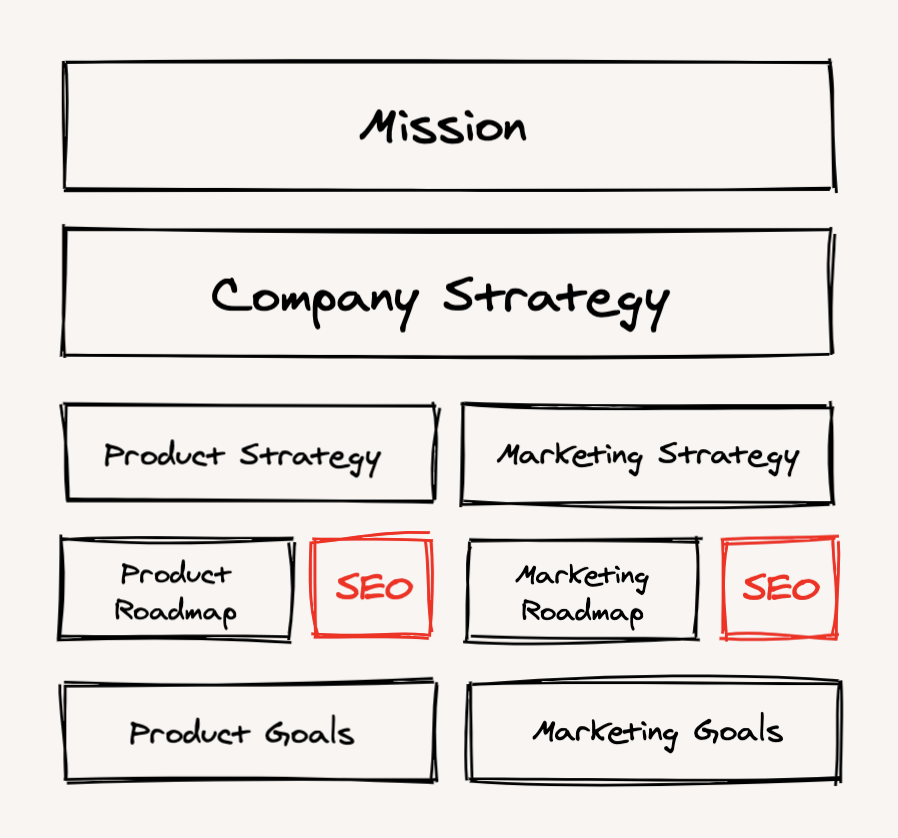 SEO als Teil der Unternehmensstrategie