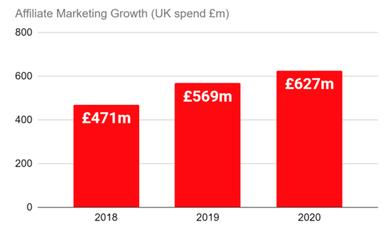 Affiliate Marketing Growth 