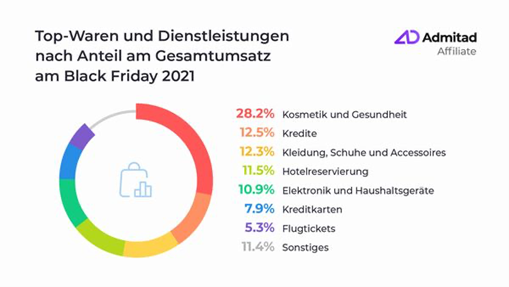 Top-Segmente nach Umsatz zum Black Friday 2021