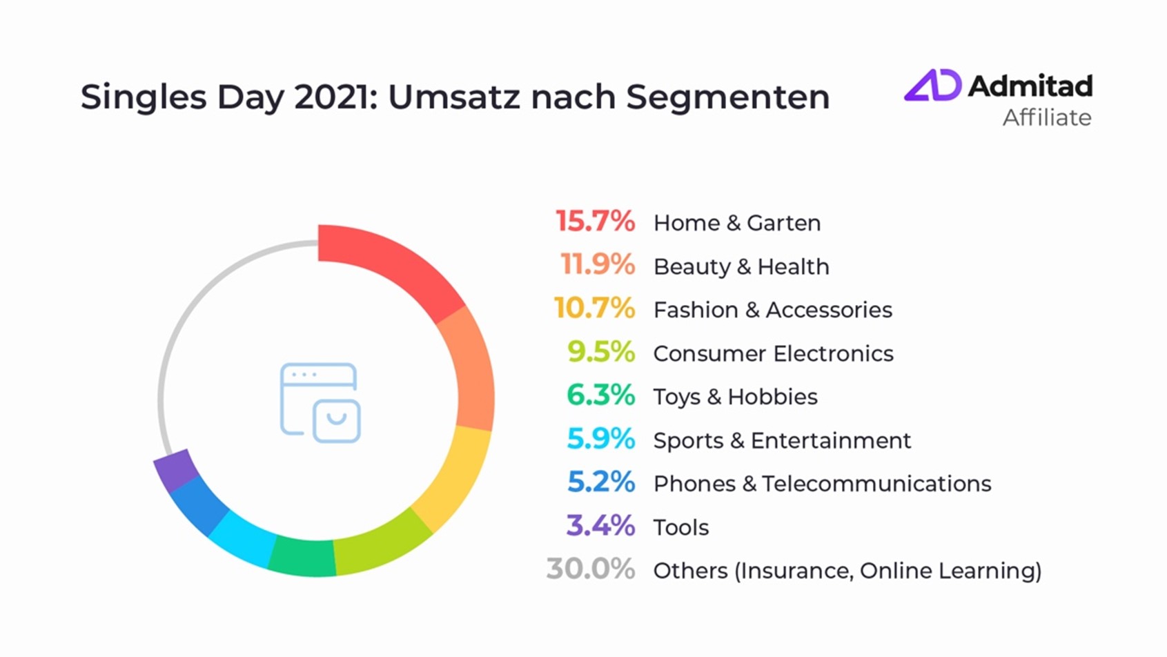Top-Segmente nach Umsatz zum Singles Day 2021