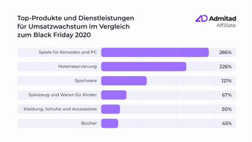 Top-Warensegmente nach Umsatzsteigerung im Jahresvergleich zum Black Friday