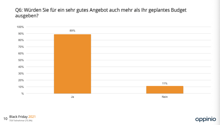 Umfrageergebnisse zur Ausgabebereitschaft der NutzerInnen