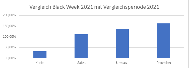 Vergleich Black Week 2021 mit Vergleichsperiode 2021