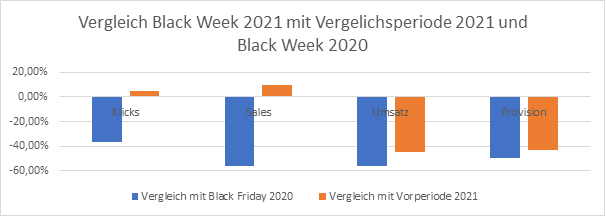 Vergleich Black Week 2021 mit Vergleichsperiode 2021 und Black Week 2020