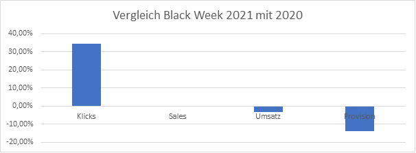 Vergleich Black Week 2021 mit 2020