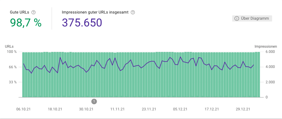 Der Bericht Nutzerfreundlichkeit von Seiten in der Google Search Console gibt einen Überblick zur Anzahl der guten URLs.