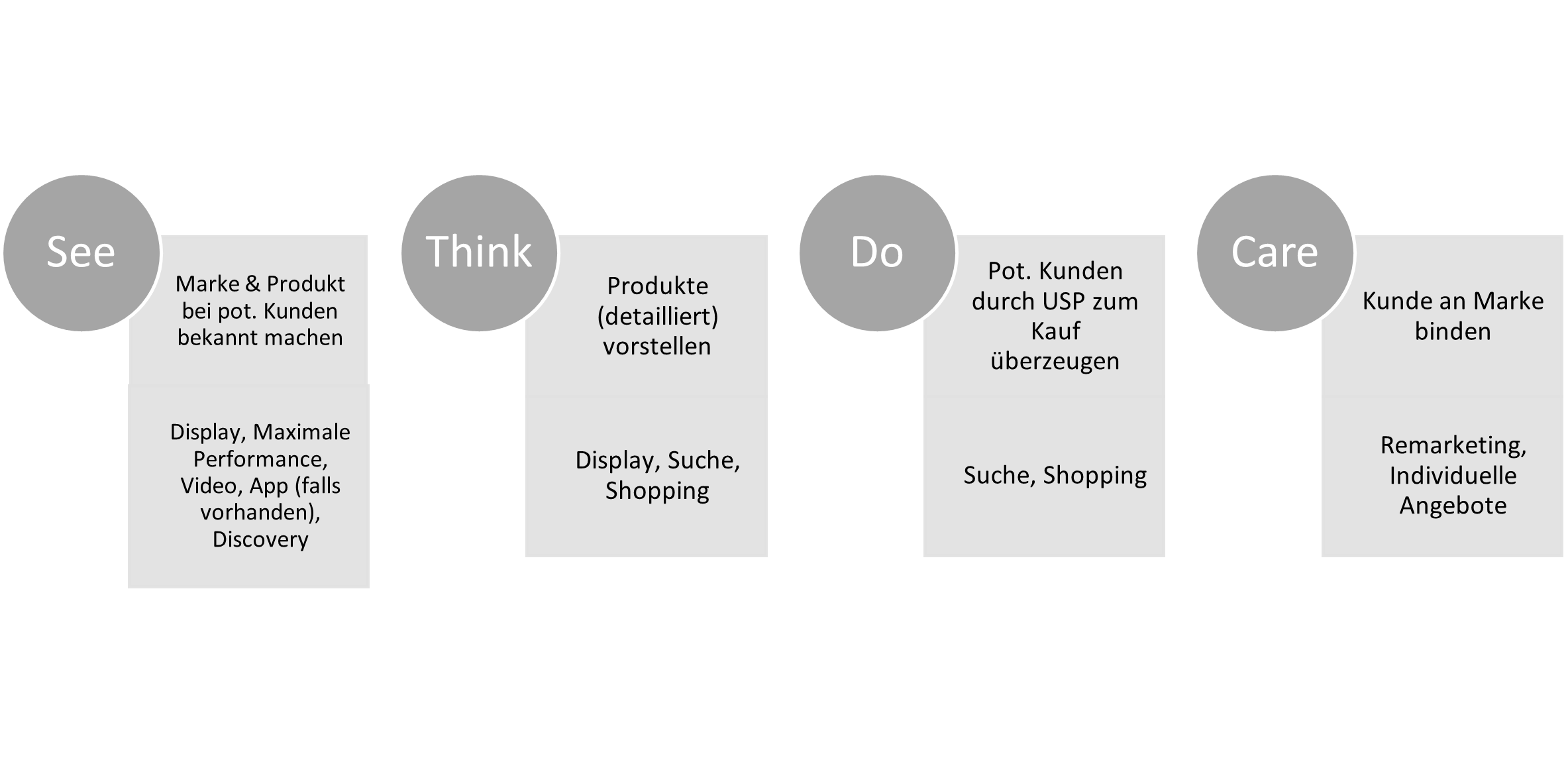 See-Think-Do-Care-Framework meets Google Ads Kampagnentypen