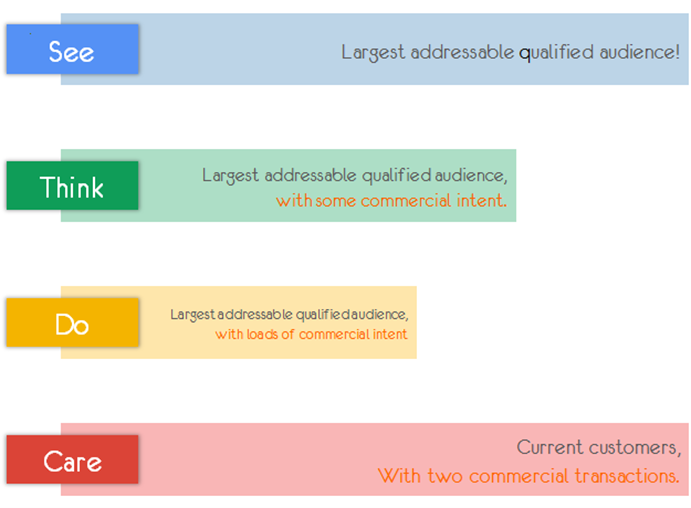 Das See-Think-Do-Care-Framework