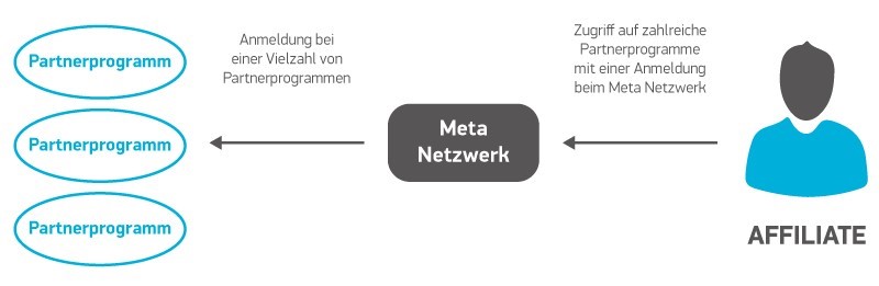 Meta Netzwerk