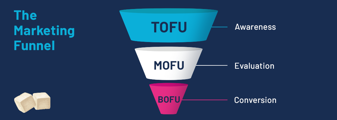 Funnel Modell in drei Stufen